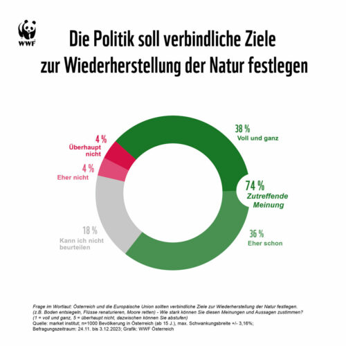 2024 01 03 Biodiv Die Politik soll verbindliche Ziele zur Wiederherstellung der Natur festlegen