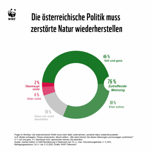 2024 01 03 Biodiv Oe Politik muss zerstoerte Natur wiederherstellen