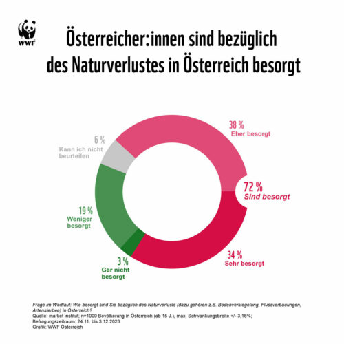 2024 01 03 Biodiv Oesterreicher innen sind bezueglich des Naturverlustes in Oesterreich besorgt