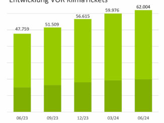 VOR KlimaTickets weiterhin auf Wachstumskurs